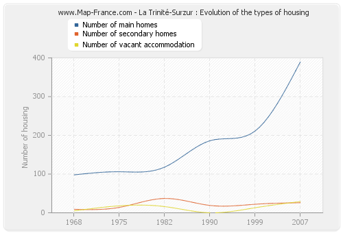 La Trinité-Surzur : Evolution of the types of housing